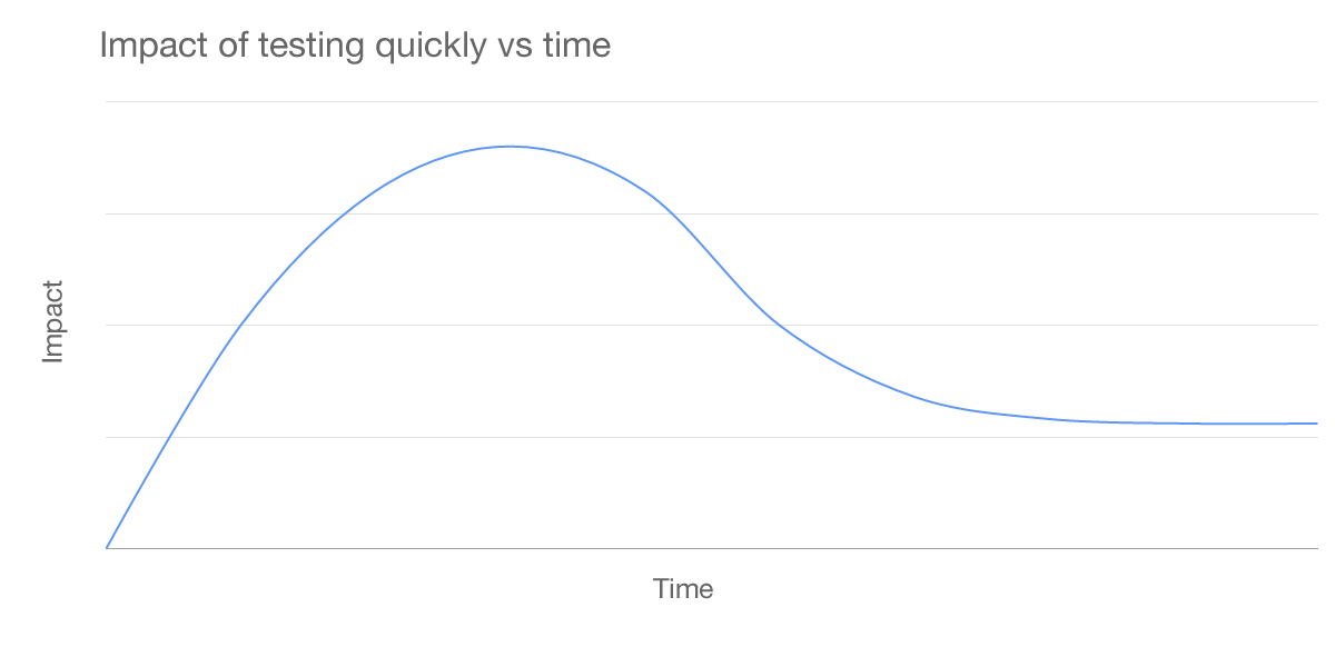 impact of testing quickly vs time