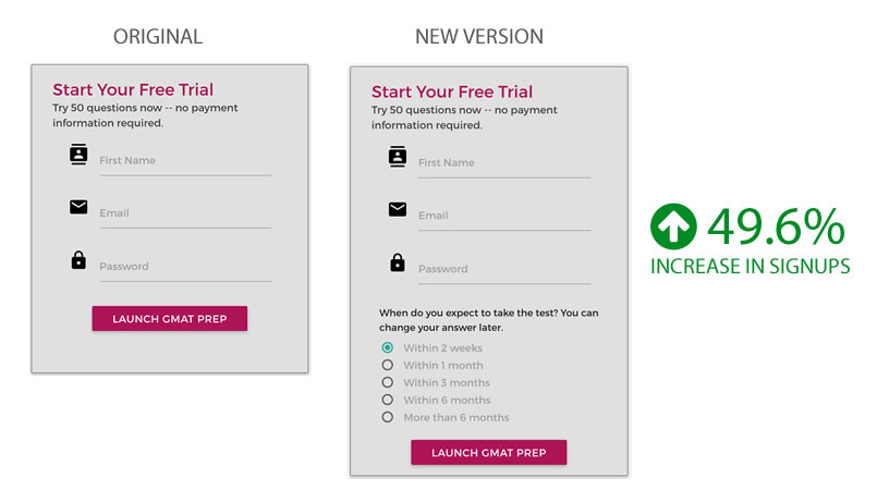 Adding a field to this form increased signups by 49.6%