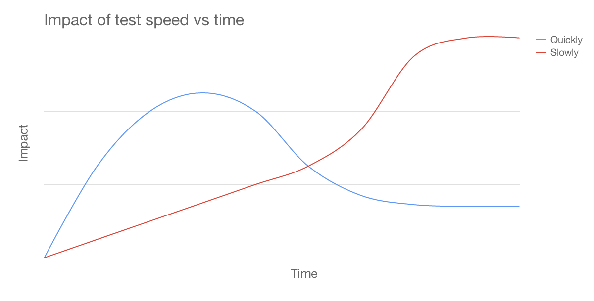 The relationship of the impact of a test versus how long a business has been testing. Over time, the impact of testing slowly, increases.